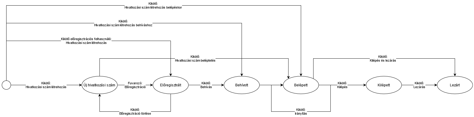 Közúti rakodások állapotgép