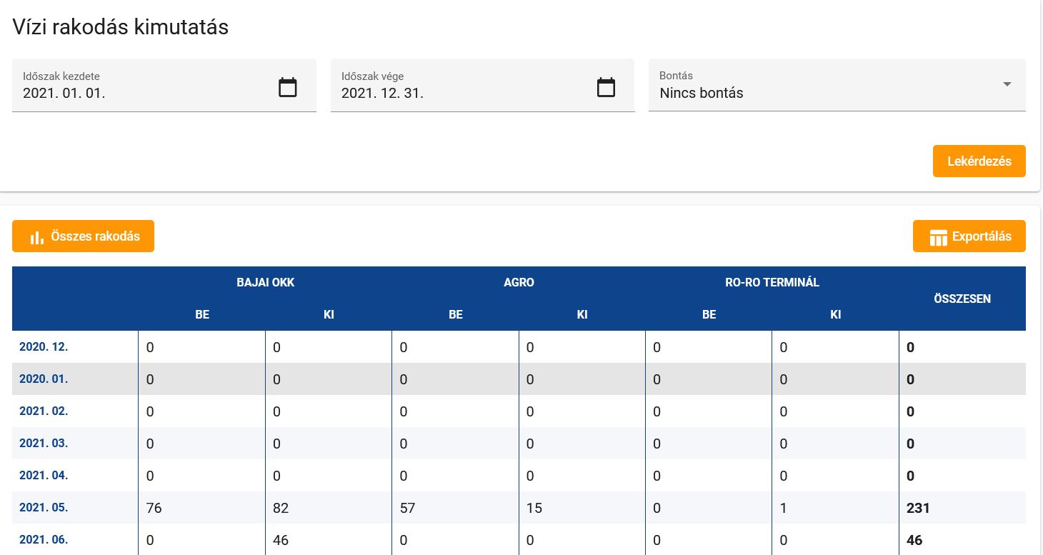 Vízi rakodás kimutatás